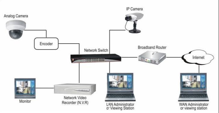CCTV Setup